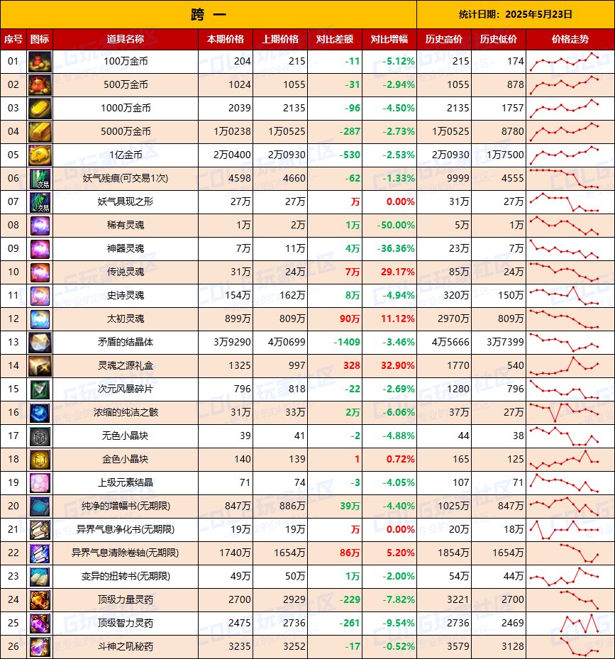 【物价统计】增幅券涨价迅猛，金价波动明显-全跨区价格统计（5月23日第21期）3