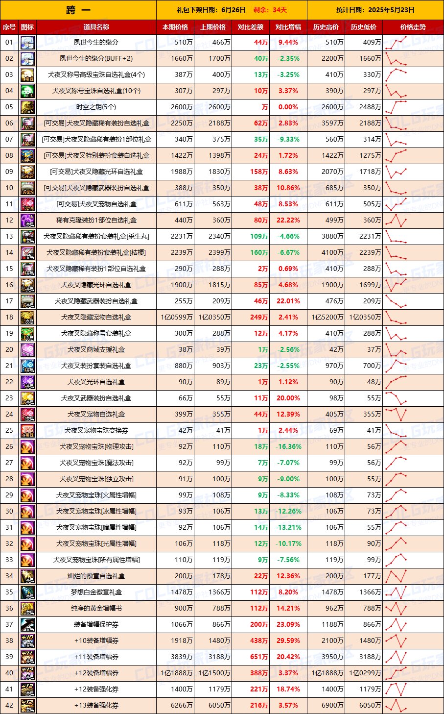 【物价统计】增幅券涨价迅猛，金价波动明显-全跨区价格统计（5月23日第21期）2