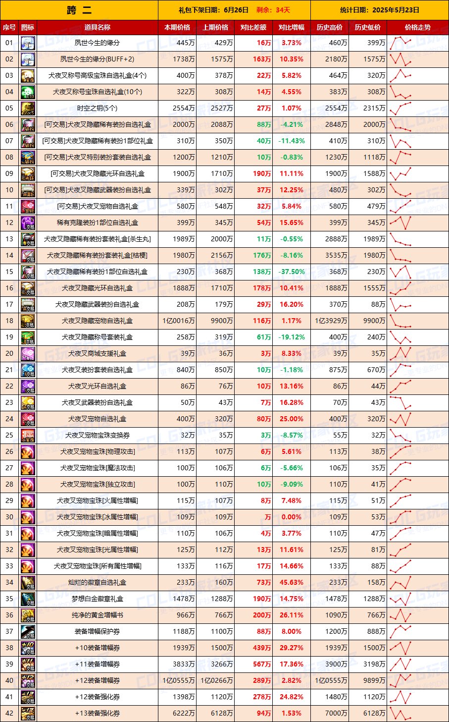 【物价统计】增幅券涨价迅猛，金价波动明显-全跨区价格统计（5月23日第21期）4