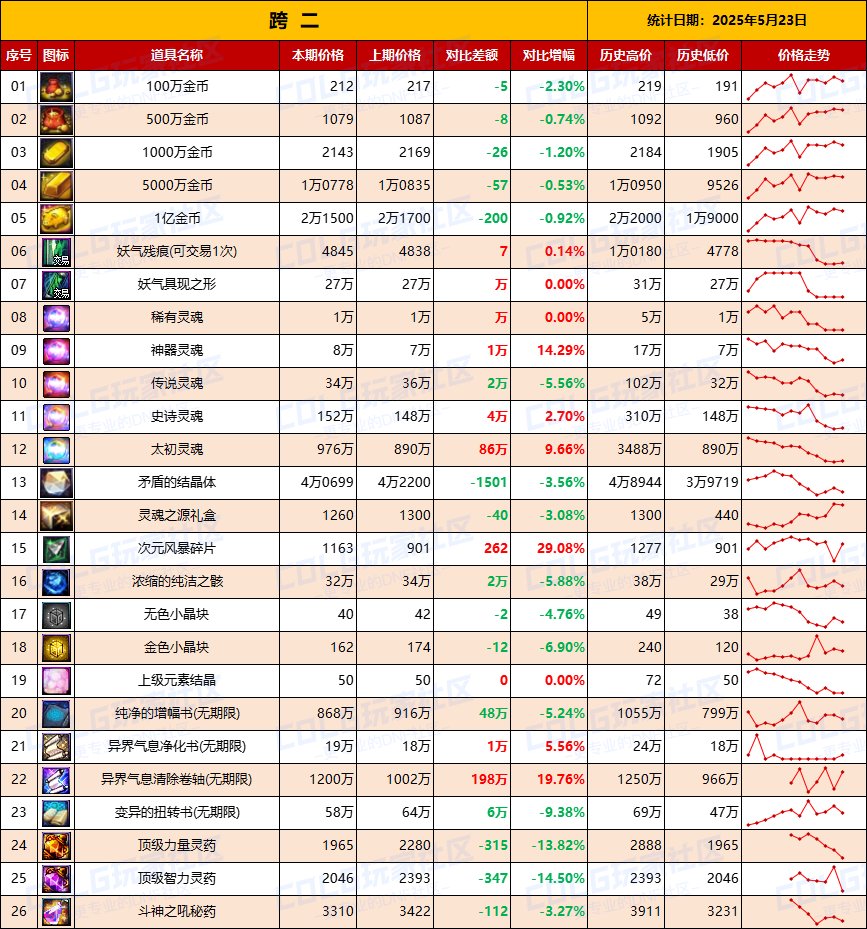 【物价统计】增幅券涨价迅猛，金价波动明显-全跨区价格统计（5月23日第21期）5