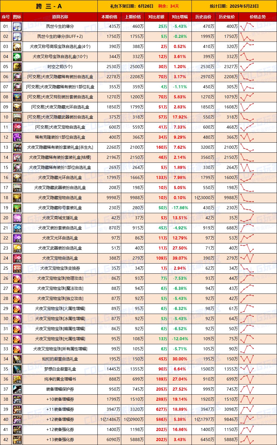 【物价统计】增幅券涨价迅猛，金价波动明显-全跨区价格统计（5月23日第21期）6