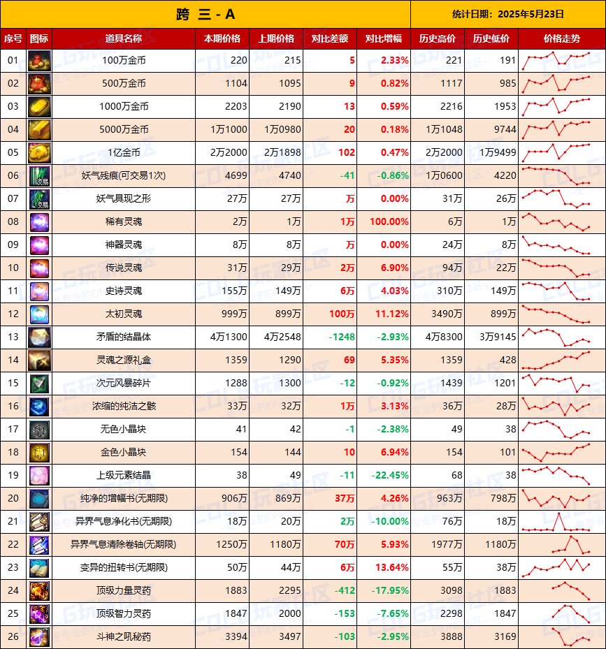 【物价统计】增幅券涨价迅猛，金价波动明显-全跨区价格统计（5月23日第21期）7