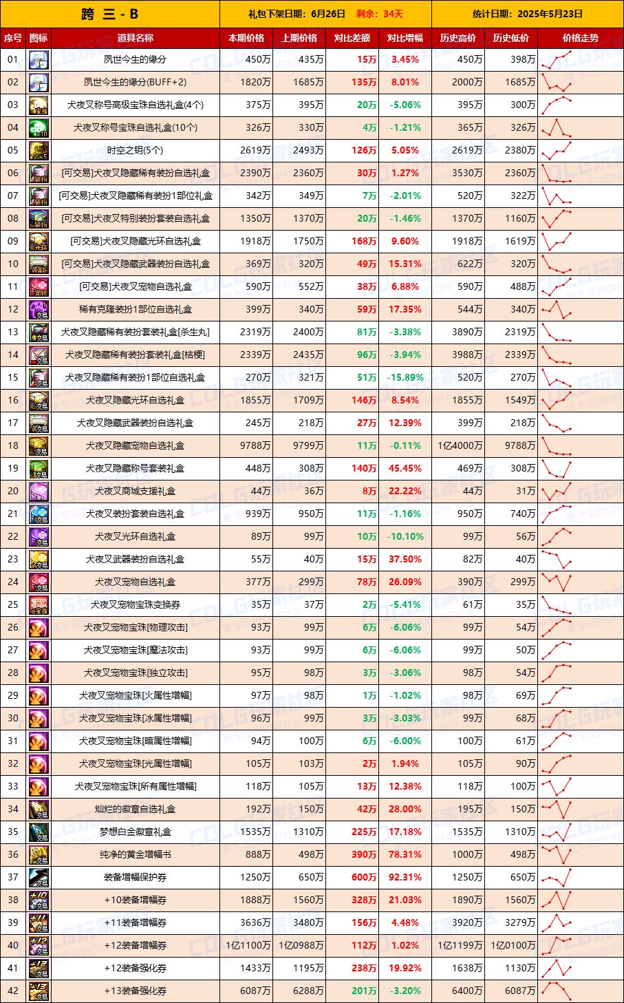 【物价统计】增幅券涨价迅猛，金价波动明显-全跨区价格统计（5月23日第21期）8