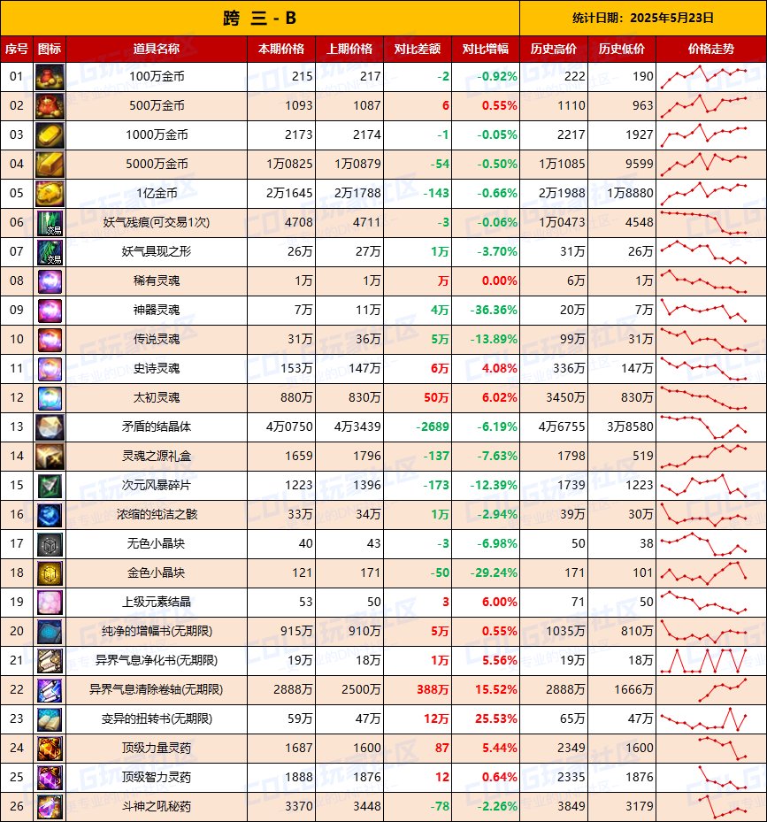【物价统计】增幅券涨价迅猛，金价波动明显-全跨区价格统计（5月23日第21期）9