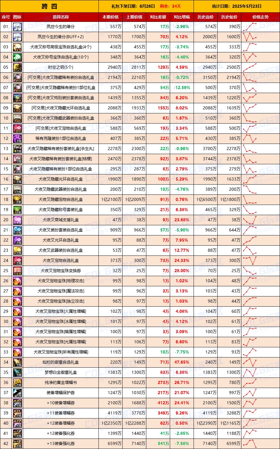 【物价统计】增幅券涨价迅猛，金价波动明显-全跨区价格统计（5月23日第21期）10