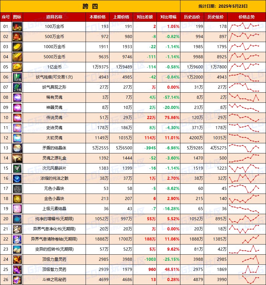 【物价统计】增幅券涨价迅猛，金价波动明显-全跨区价格统计（5月23日第21期）11