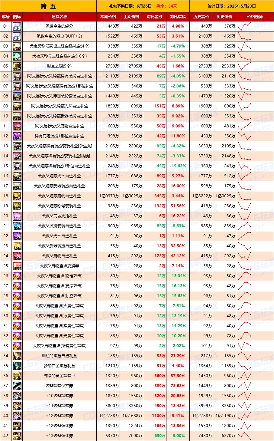 【物价统计】增幅券涨价迅猛，金价波动明显-全跨区价格统计（5月23日第21期）12