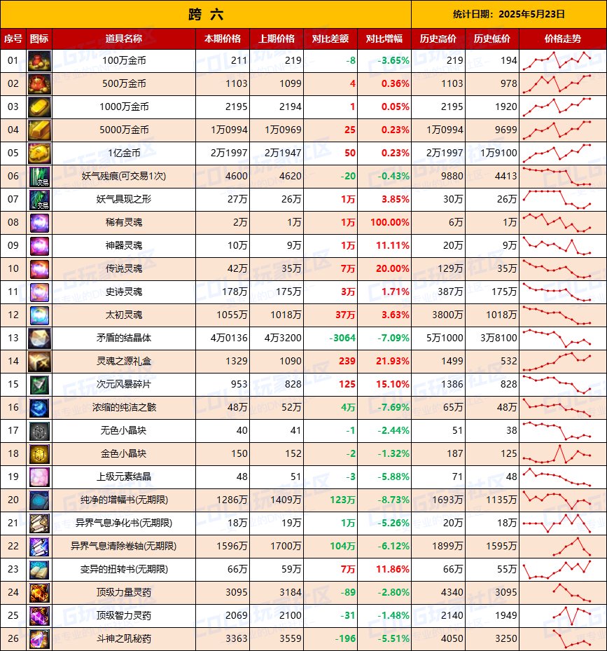 【物价统计】增幅券涨价迅猛，金价波动明显-全跨区价格统计（5月23日第21期）15