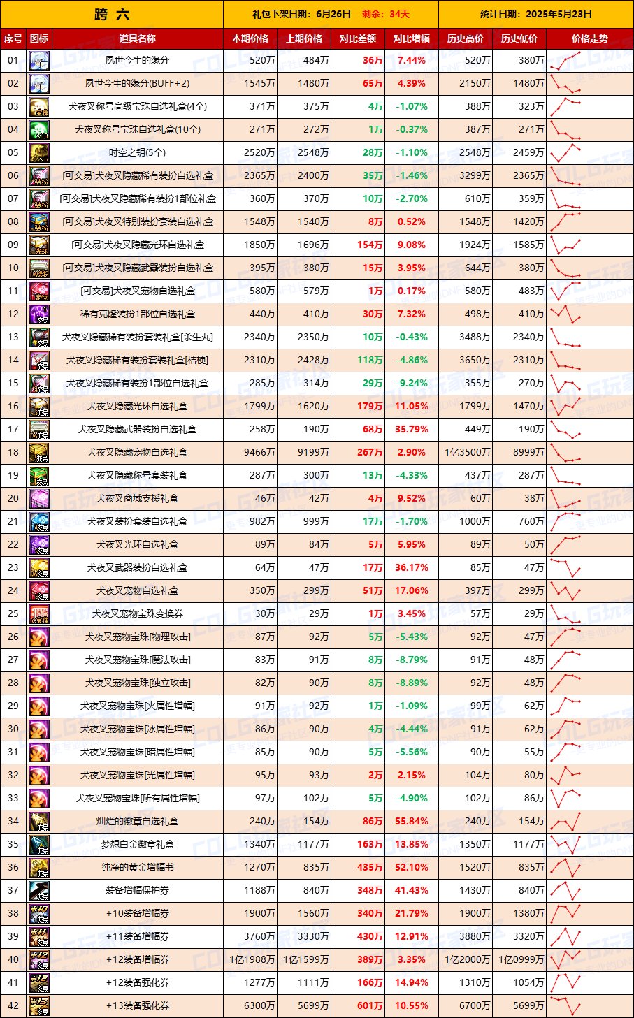 【物价统计】增幅券涨价迅猛，金价波动明显-全跨区价格统计（5月23日第21期）14