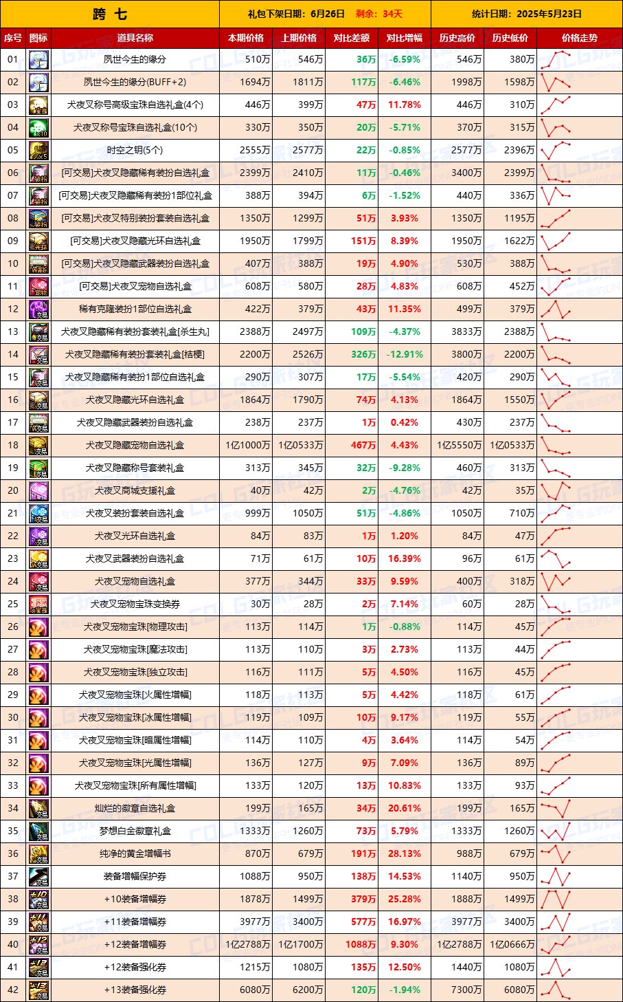 【物价统计】增幅券涨价迅猛，金价波动明显-全跨区价格统计（5月23日第21期）16
