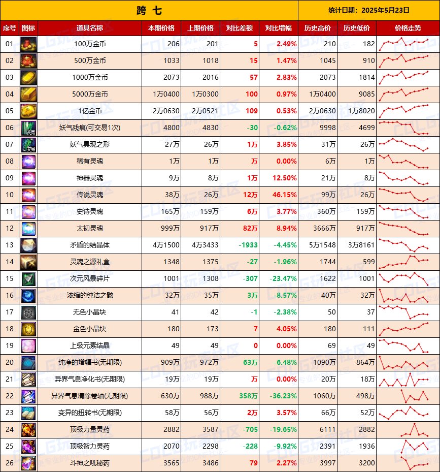 【物价统计】增幅券涨价迅猛，金价波动明显-全跨区价格统计（5月23日第21期）17
