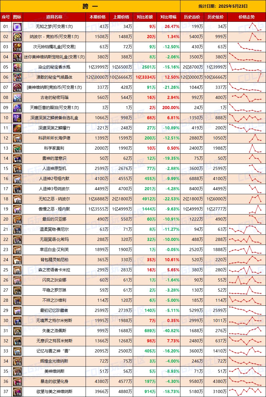 【团本物价】人造神附魔再次降价-“军团/攻坚战”相关物价统计（5月23日第21期）2