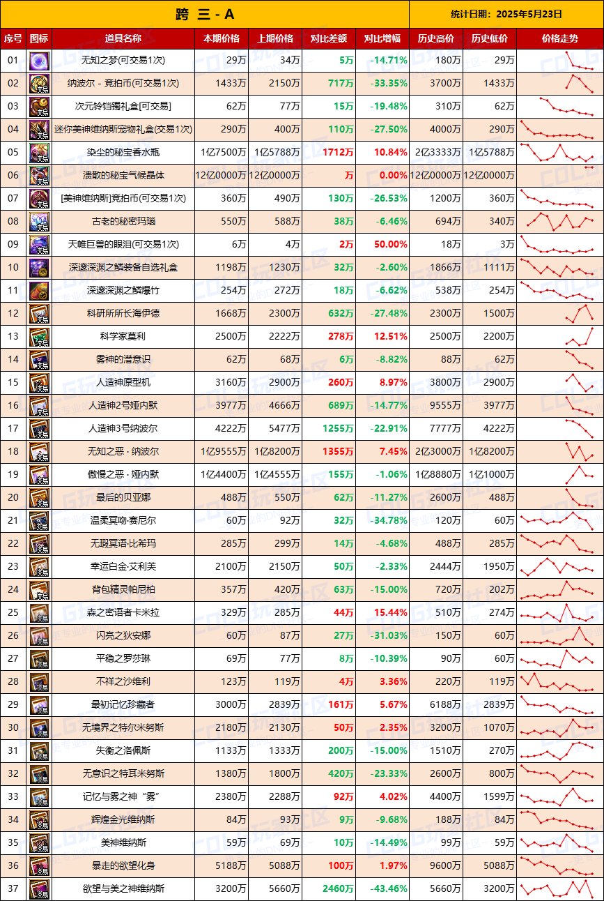 【团本物价】人造神附魔再次降价-“军团/攻坚战”相关物价统计（5月23日第21期）4