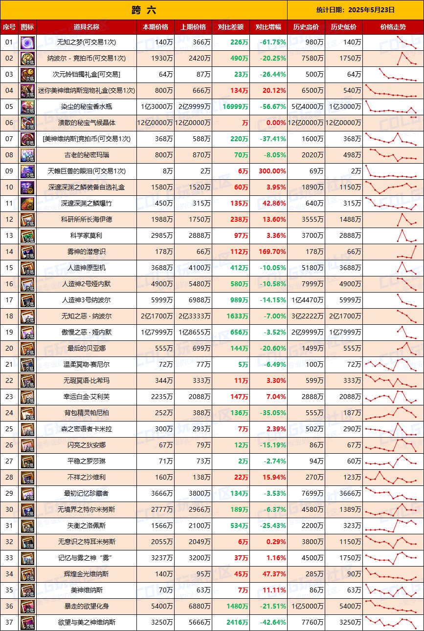 【团本物价】人造神附魔再次降价-“军团/攻坚战”相关物价统计（5月23日第21期）8