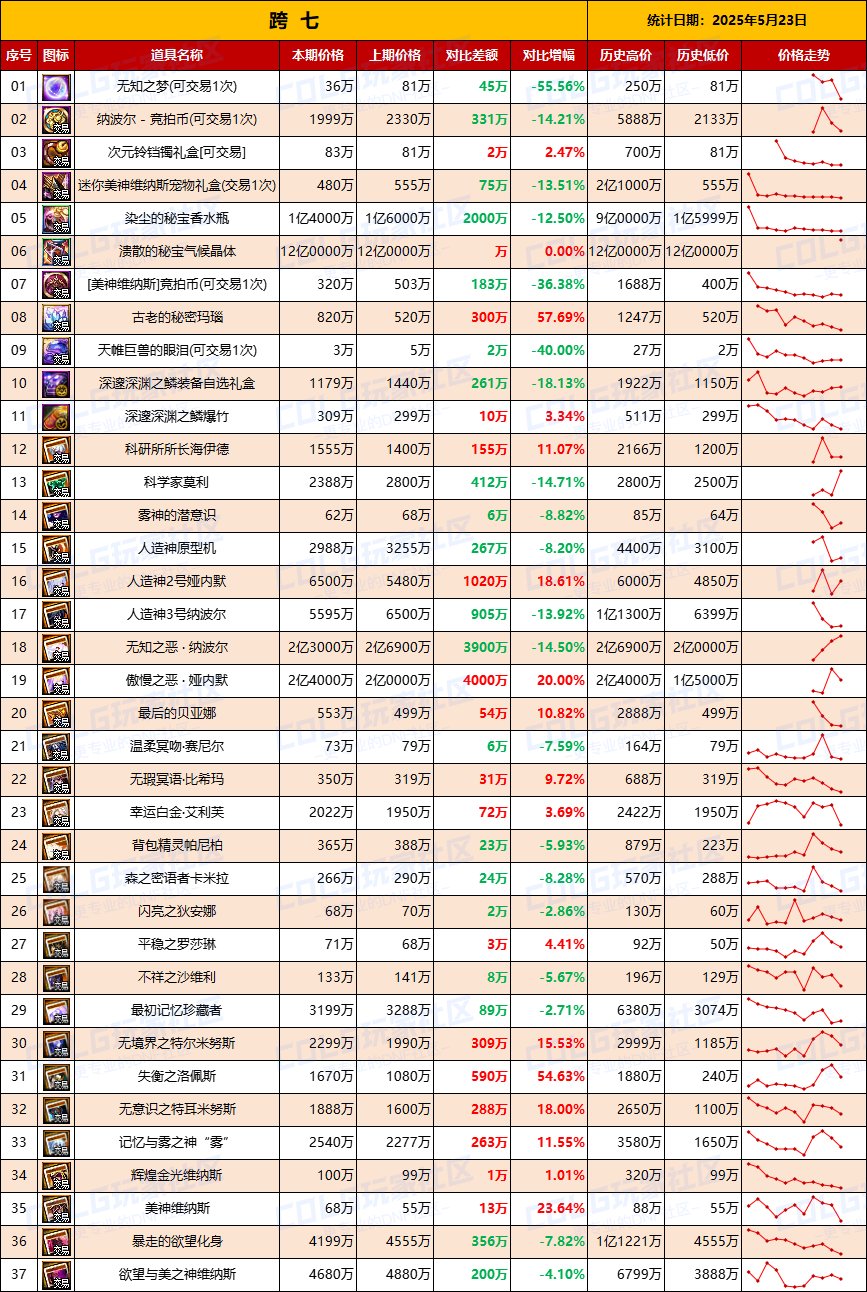 【团本物价】人造神附魔再次降价-“军团/攻坚战”相关物价统计（5月23日第21期）9