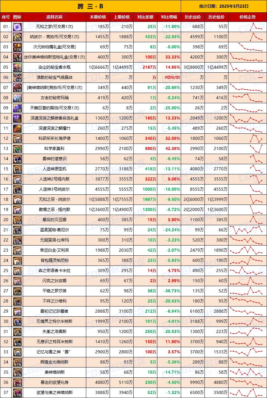 【团本物价】人造神附魔再次降价-“军团/攻坚战”相关物价统计（5月23日第21期）5