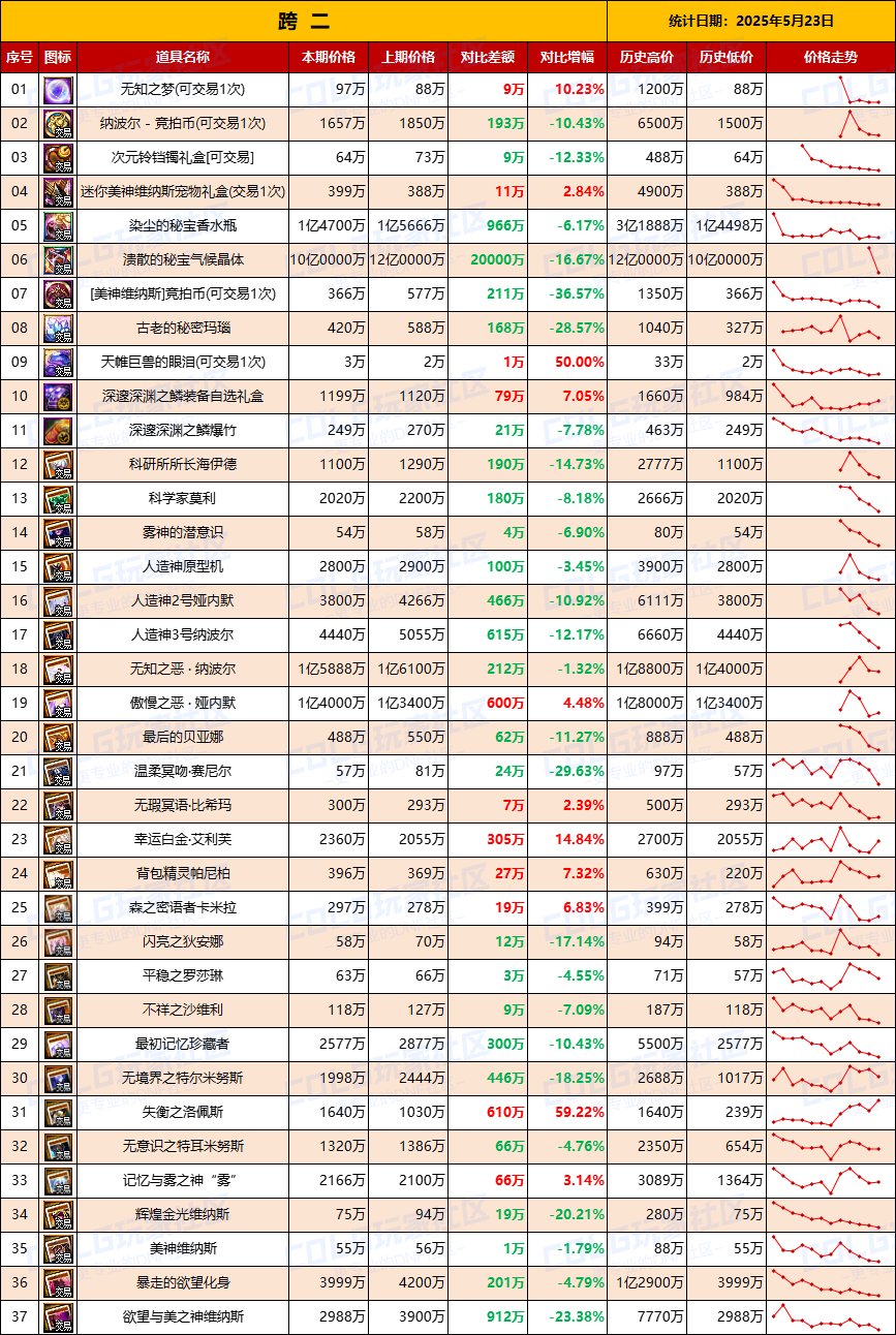 【团本物价】人造神附魔再次降价-“军团/攻坚战”相关物价统计（5月23日第21期）3