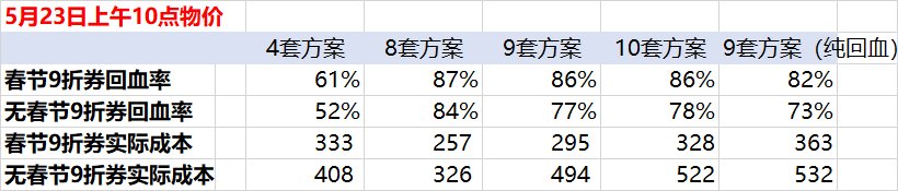 五一礼包实际回血计算（更新5月23日物价）1