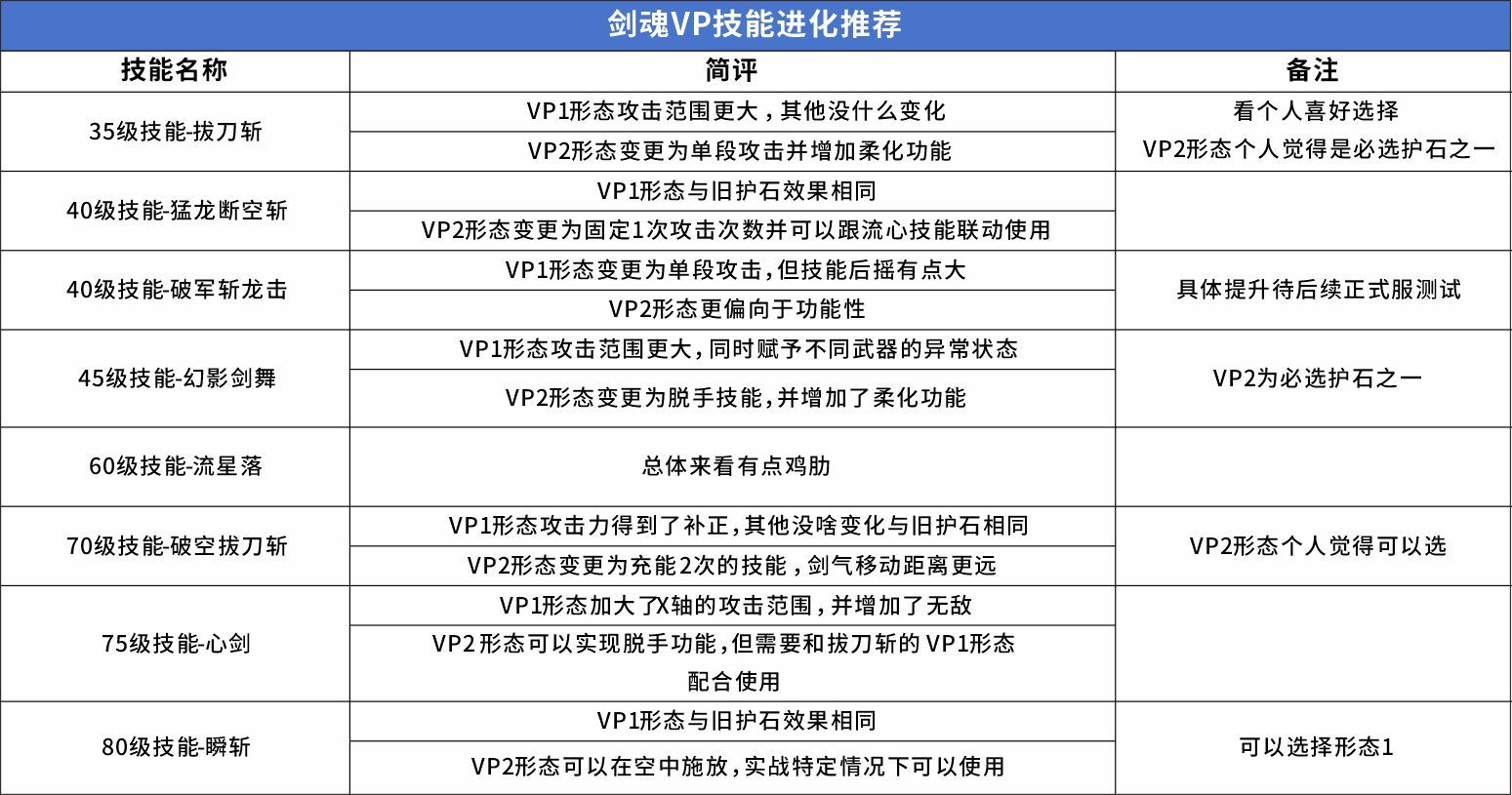 【韩测5.21】剑魂VP系统点评20