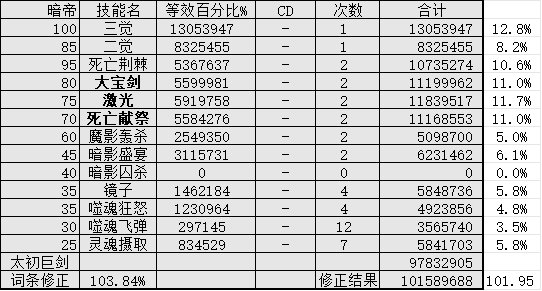 算了一下几个女鬼剑的数据6