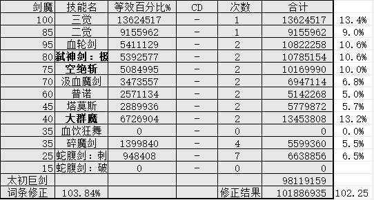 算了一下几个女鬼剑的数据5