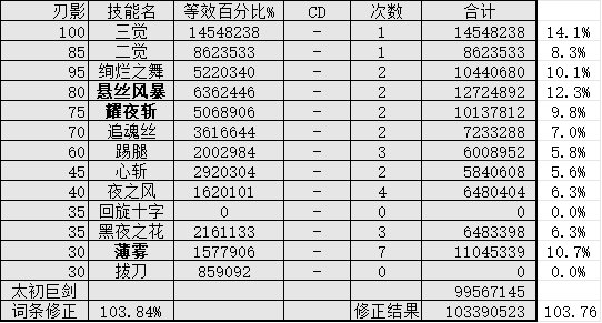 算了一下几个女鬼剑的数据4