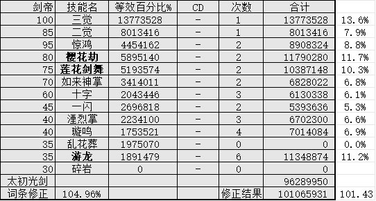 算了一下几个女鬼剑的数据2