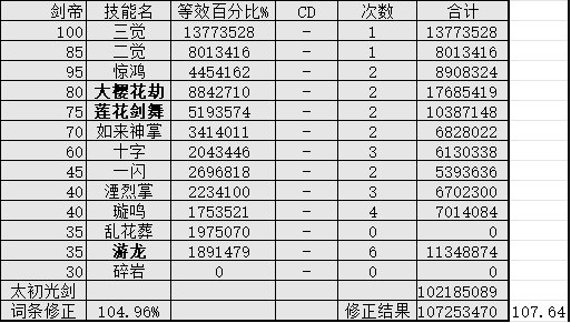 算了一下几个女鬼剑的数据3
