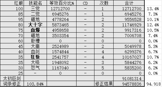 算了一下几个女鬼剑的数据7
