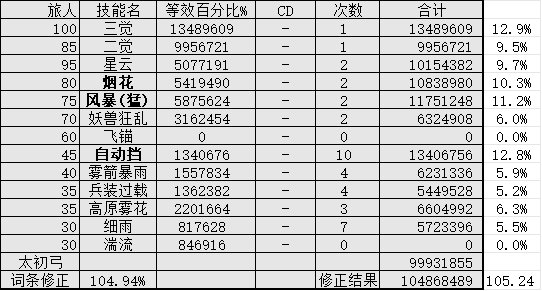算了一下几个女鬼剑的数据8