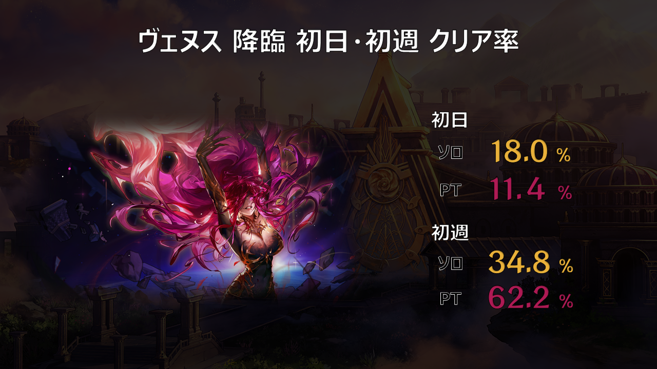 【日服资讯】第24期策划笔记：降临维纳斯趣味数据分享，死亡率高达84.9%的Boss居然是？2