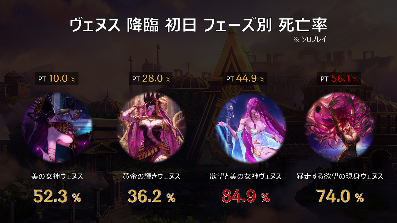 【日服资讯】第24期策划笔记：降临维纳斯趣味数据分享，死亡率高达84.9%的Boss居然是？3