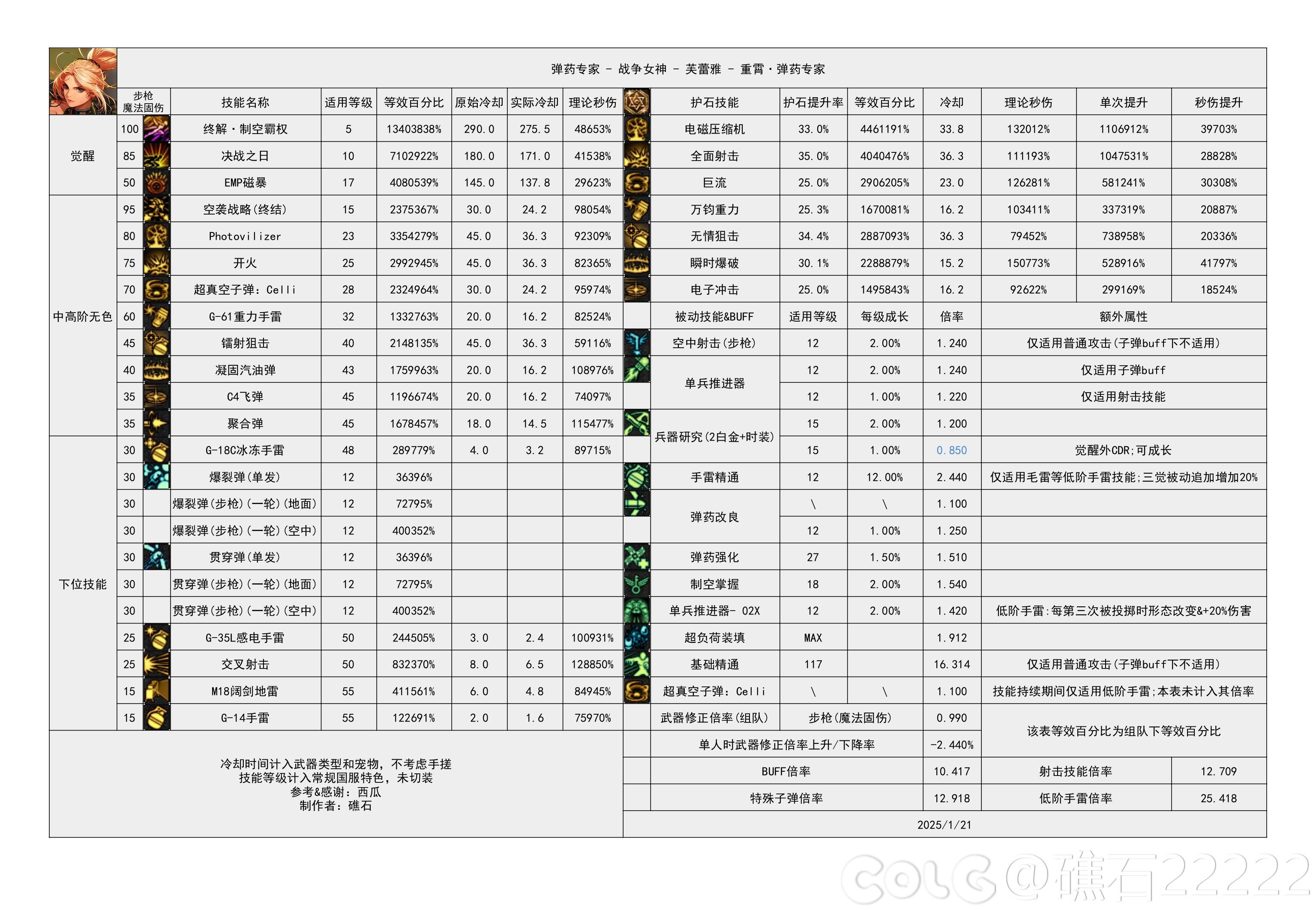 50+50好像也没这么强吧，现版本几十秒一个3觉的职业风评也就那样啊2