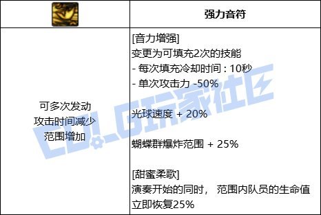 【前瞻：技能定制】韩测版本奶系VP个人评价59