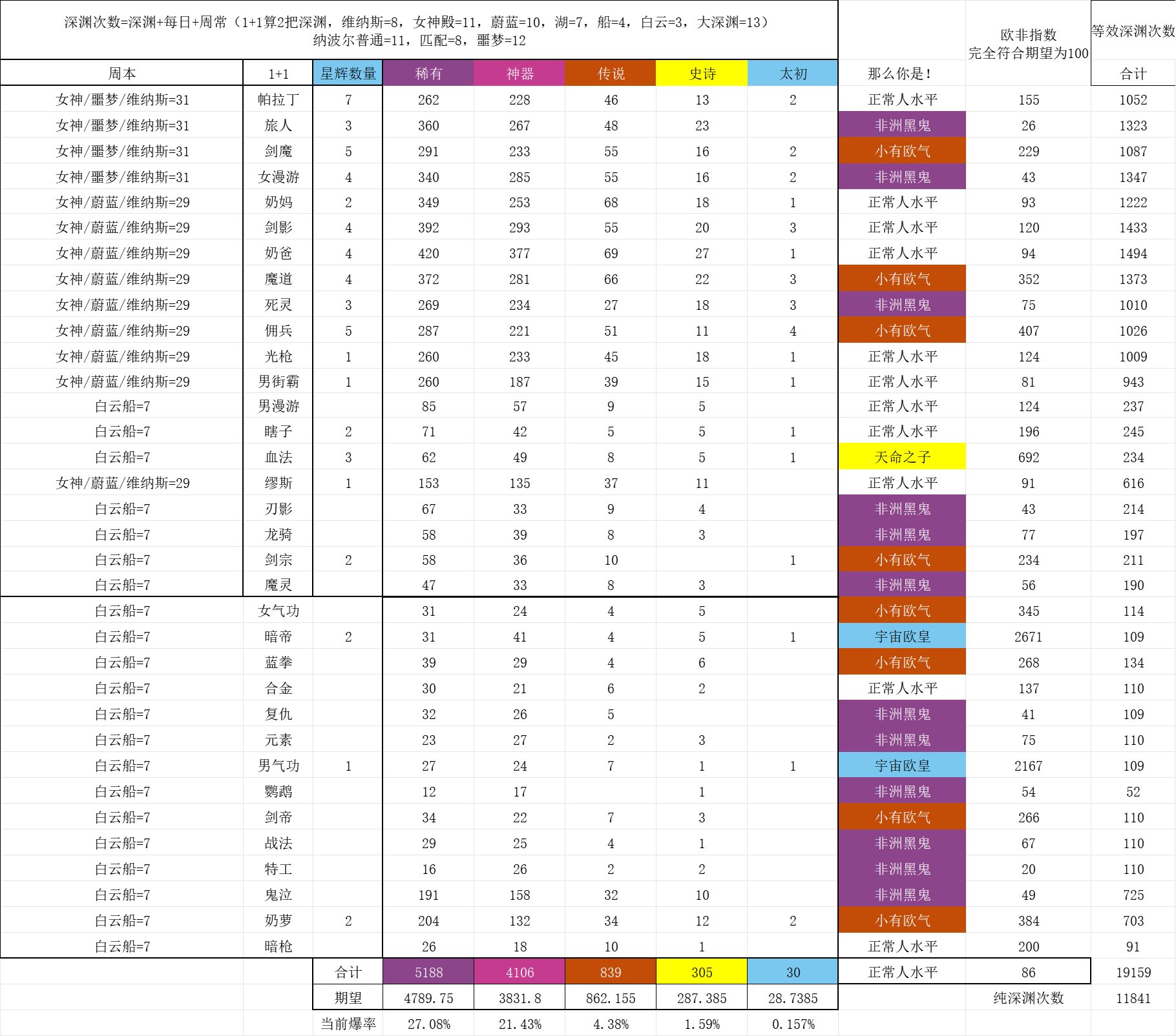 58天等效19159次深渊爆率统计1
