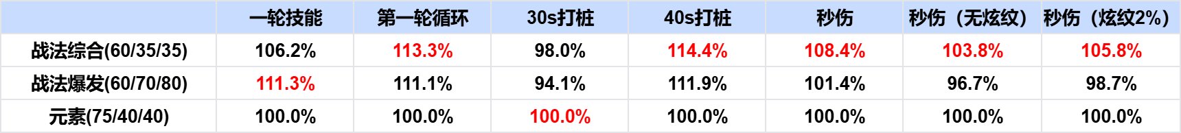 元素战法VP版本对比：想要战法转元素的，你们想清楚了吗？1