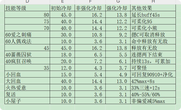 辅助奶萝vp详解:增强无敌能力,优化人偶的获取与使用2