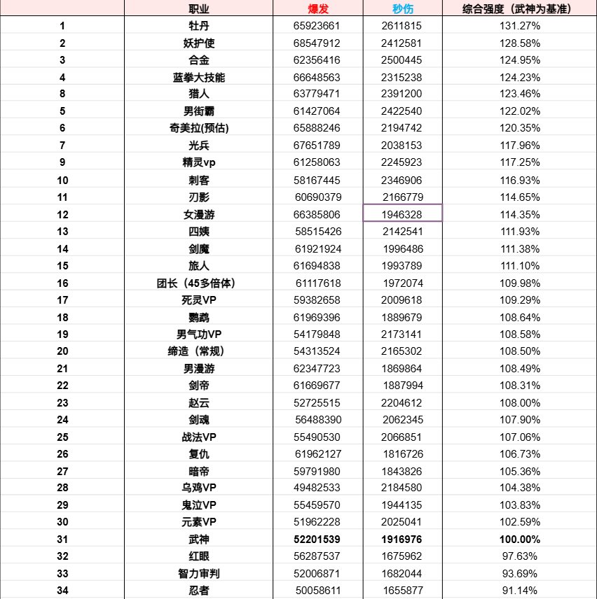 和群里的小伙伴汇总了三十多个职业的VP数据1
