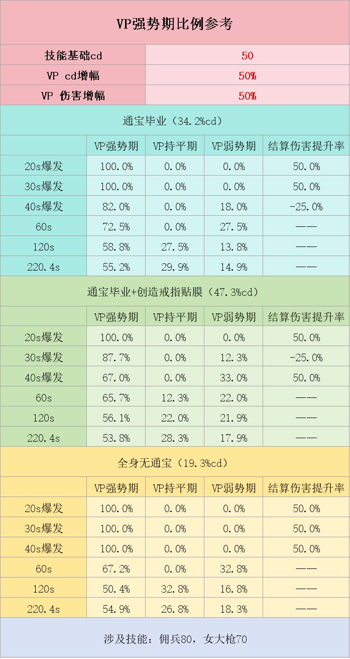 用数据一贴终结“伤害CD增加”类VP讨论，及樱花劫vp最优情况讨论1