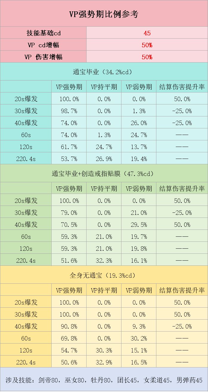 用数据一贴终结“伤害CD增加”类VP讨论，及樱花劫vp最优情况讨论2
