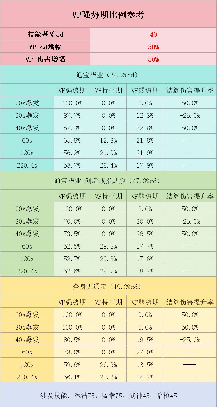 用数据一贴终结“伤害CD增加”类VP讨论，及樱花劫vp最优情况讨论3