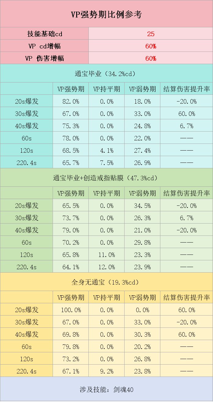 用数据一贴终结“伤害CD增加”类VP讨论，及樱花劫vp最优情况讨论7