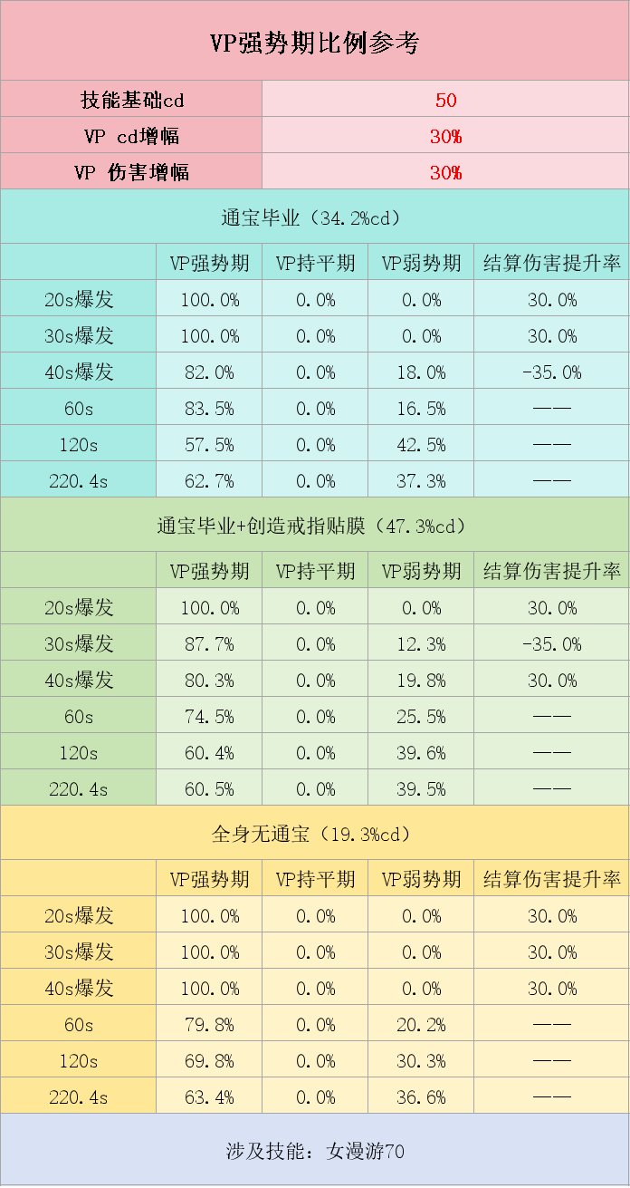 用数据一贴终结“伤害CD增加”类VP讨论，及樱花劫vp最优情况讨论10