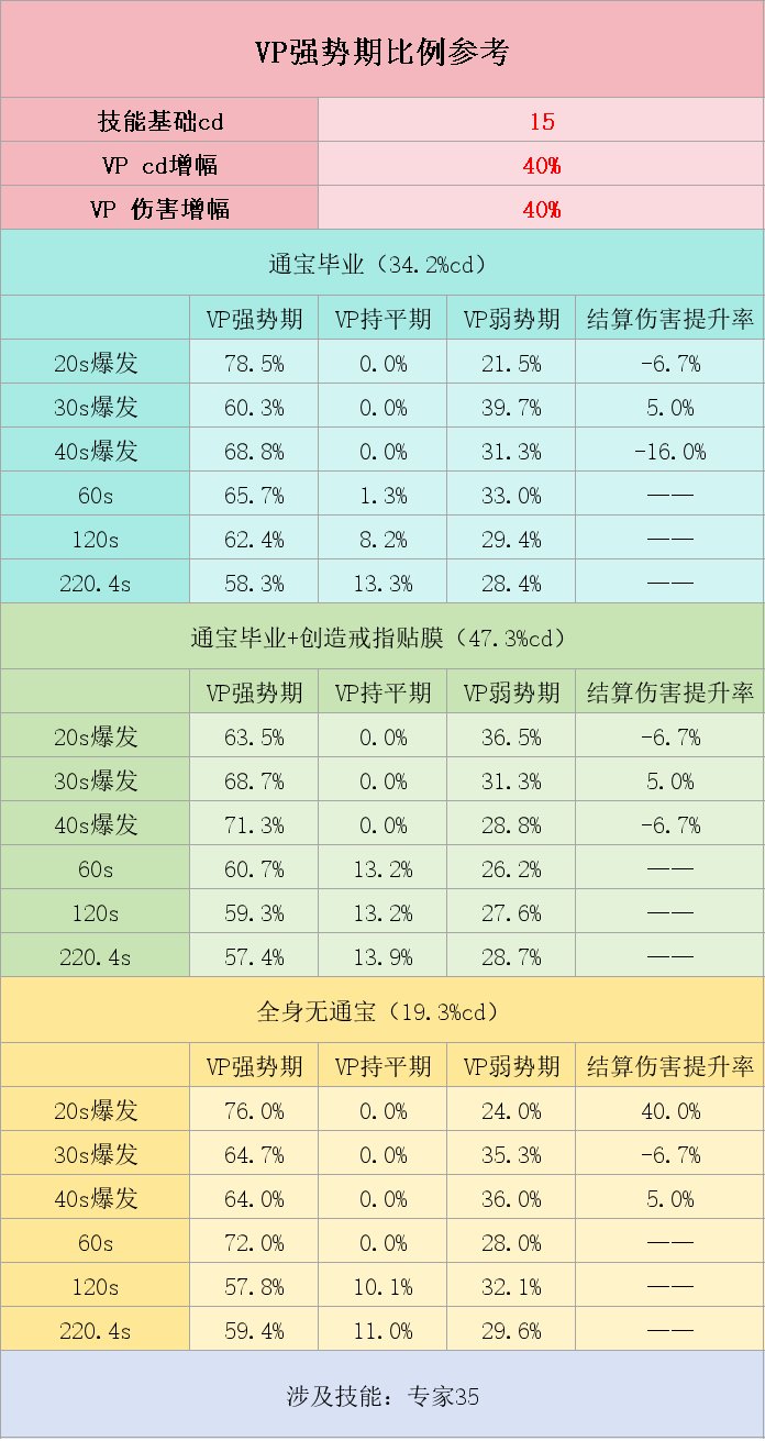 用数据一贴终结“伤害CD增加”类VP讨论，及樱花劫vp最优情况讨论11