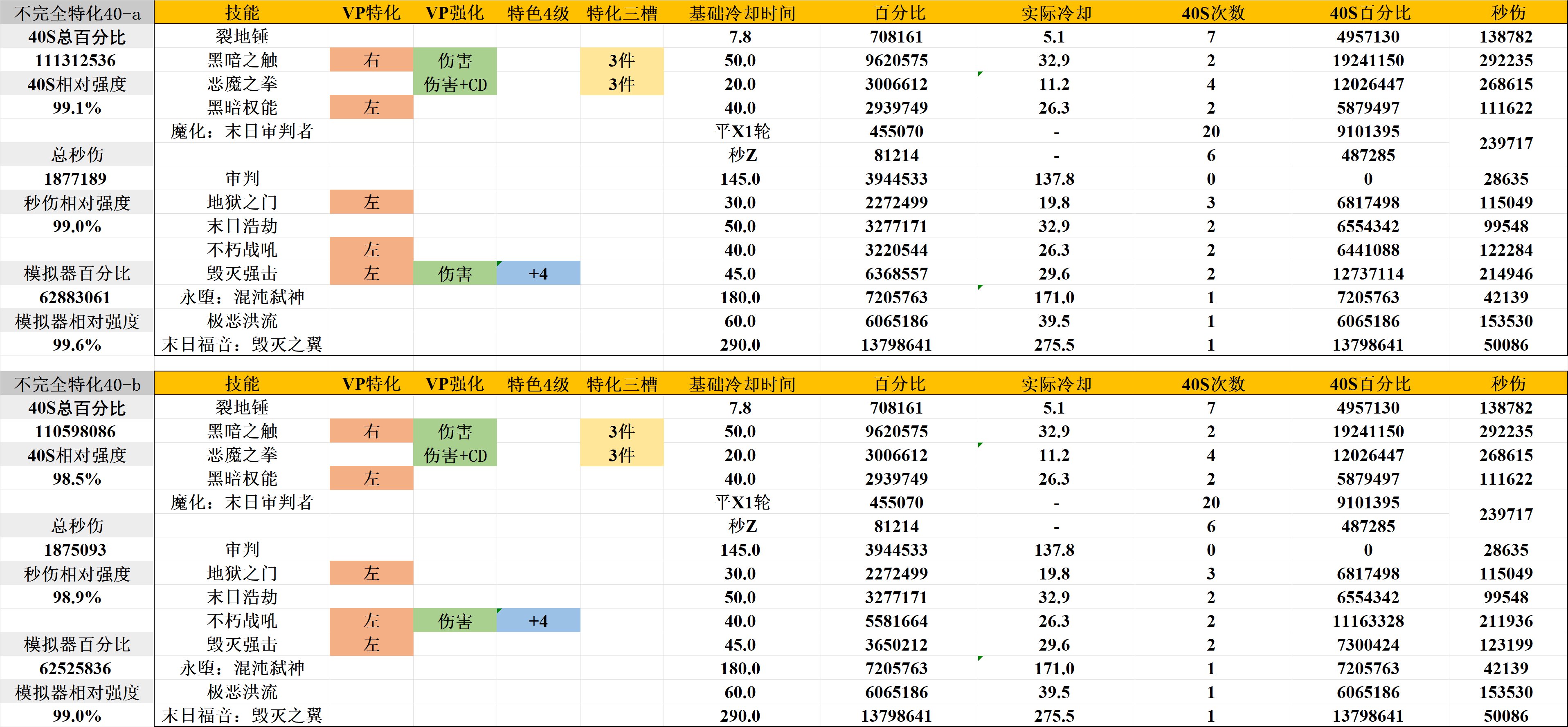 【复仇者VP前瞻】特化40、75还是80？特色技能等级怎么选？什么时候改？一帖说完！2