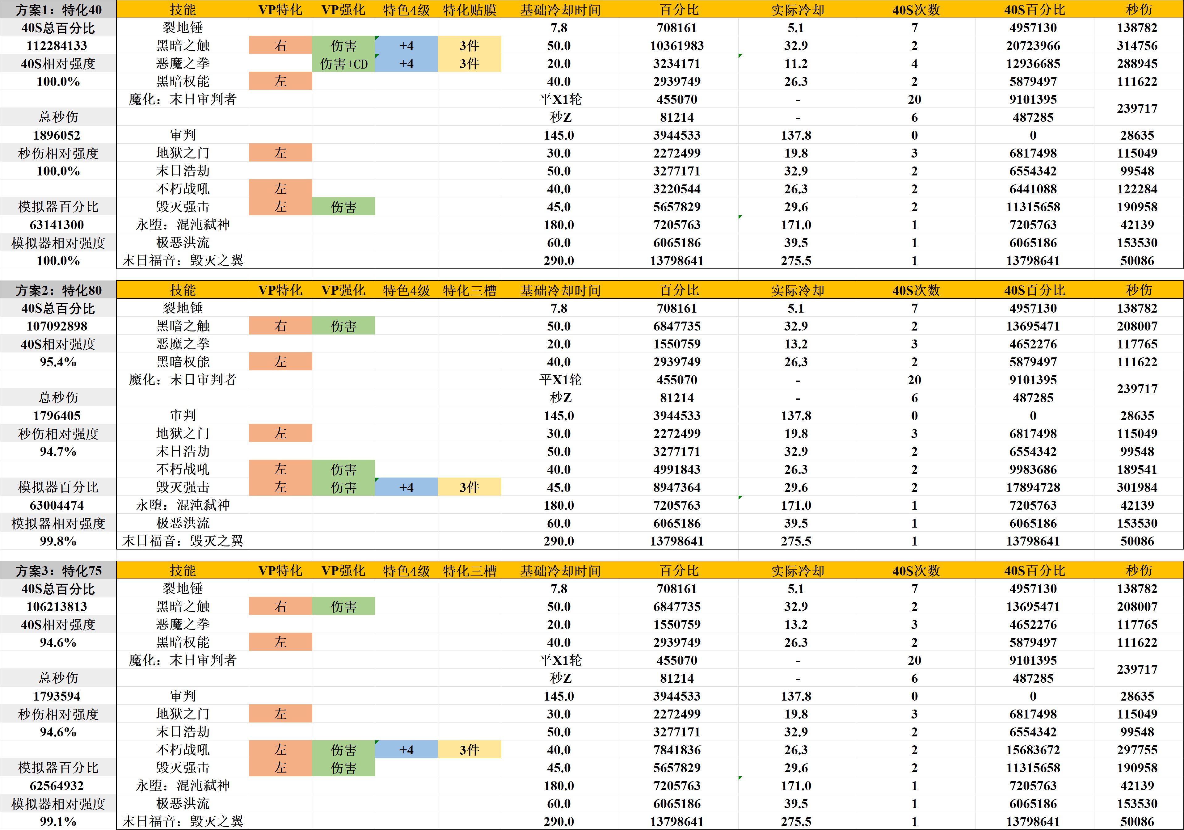 【复仇者VP前瞻】特化40、75还是80？特色技能等级怎么选？什么时候改？一帖说完！1