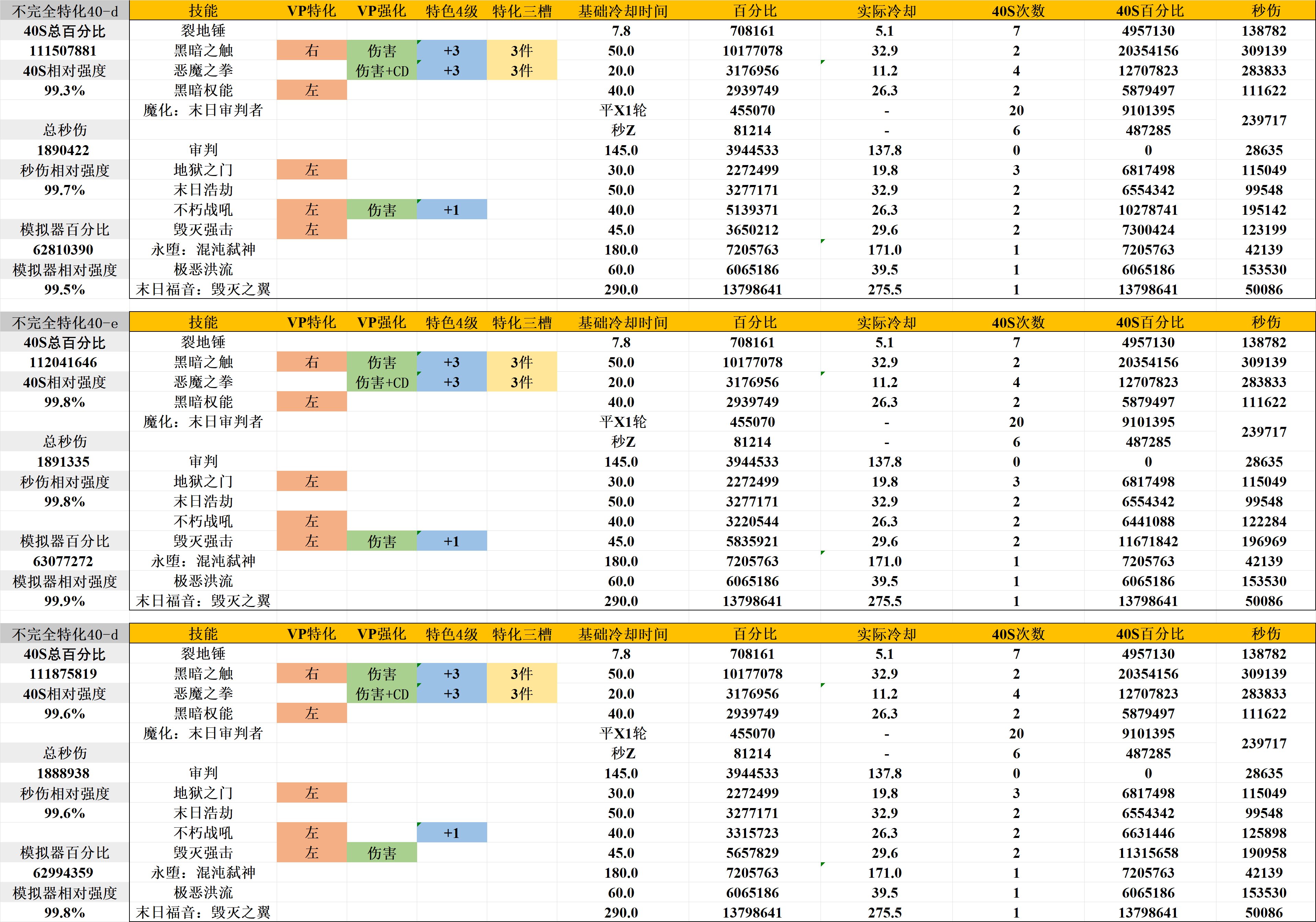 【复仇者VP前瞻】特化40、75还是80？特色技能等级怎么选？什么时候改？一帖说完！3