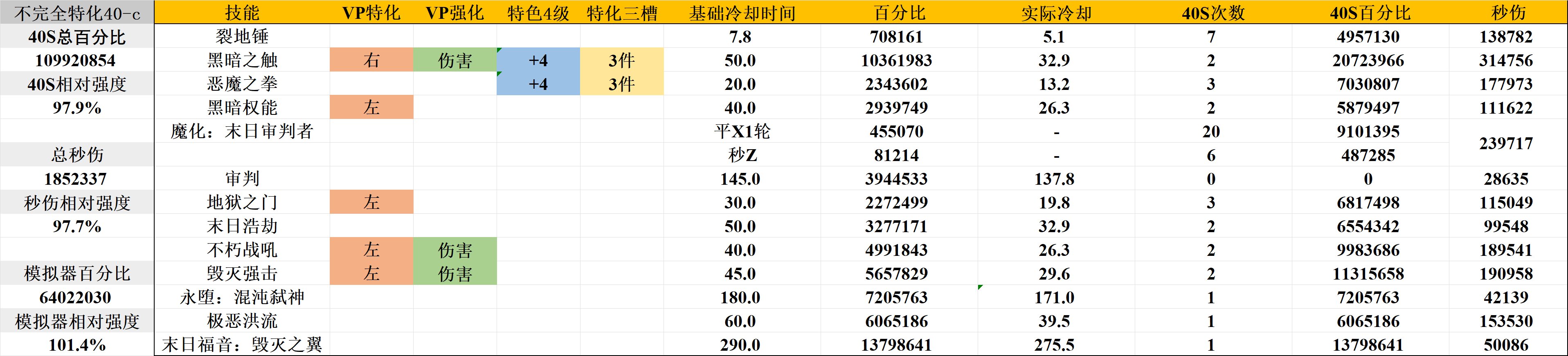 【复仇者VP前瞻】特化40、75还是80？特色技能等级怎么选？什么时候改？一帖说完！4