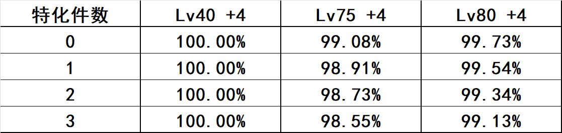 【复仇者VP前瞻】特化40、75还是80？特色技能等级怎么选？什么时候改？一帖说完！5