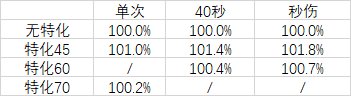 关于死灵VP选择、技能强化选择与特殊贴膜选择的数据计算【0603更新】14